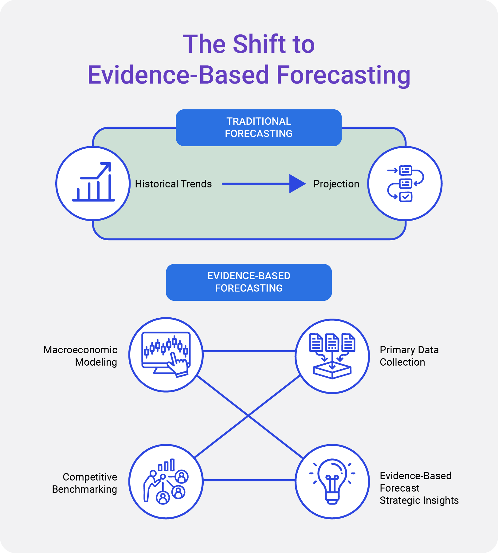Evidence Based Forecasting